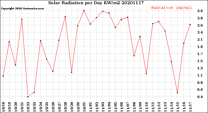 Milwaukee Weather Solar Radiation<br>per Day KW/m2