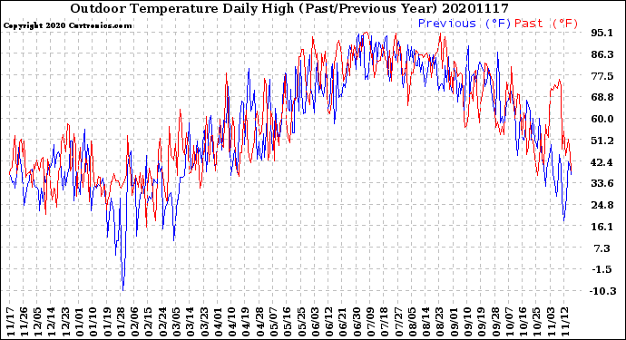 Milwaukee Weather Outdoor Temperature<br>Daily High<br>(Past/Previous Year)