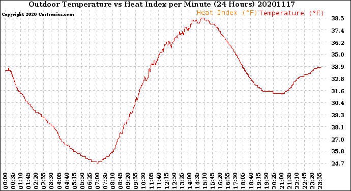 Milwaukee Weather Outdoor Temperature<br>vs Heat Index<br>per Minute<br>(24 Hours)