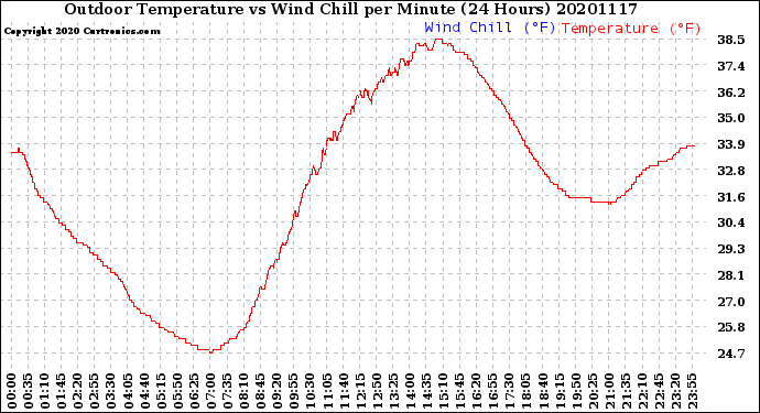 Milwaukee Weather Outdoor Temperature<br>vs Wind Chill<br>per Minute<br>(24 Hours)