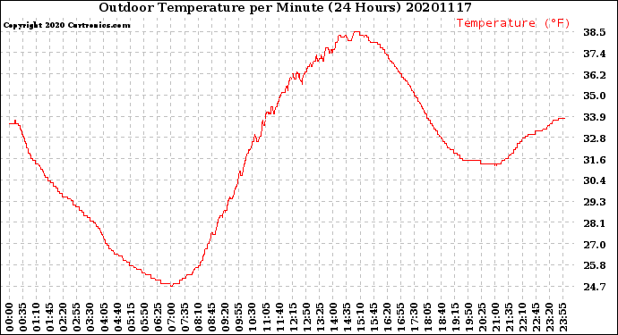 Milwaukee Weather Outdoor Temperature<br>per Minute<br>(24 Hours)