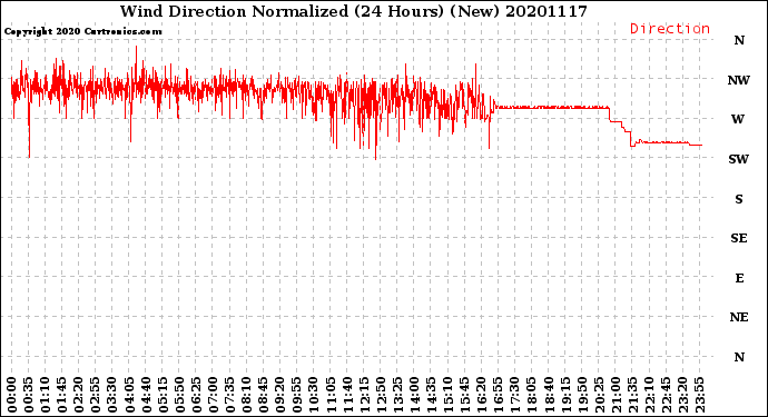 Milwaukee Weather Wind Direction<br>Normalized<br>(24 Hours) (New)