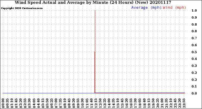 Milwaukee Weather Wind Speed<br>Actual and Average<br>by Minute<br>(24 Hours) (New)