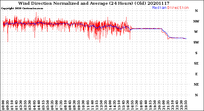 Milwaukee Weather Wind Direction<br>Normalized and Average<br>(24 Hours) (Old)