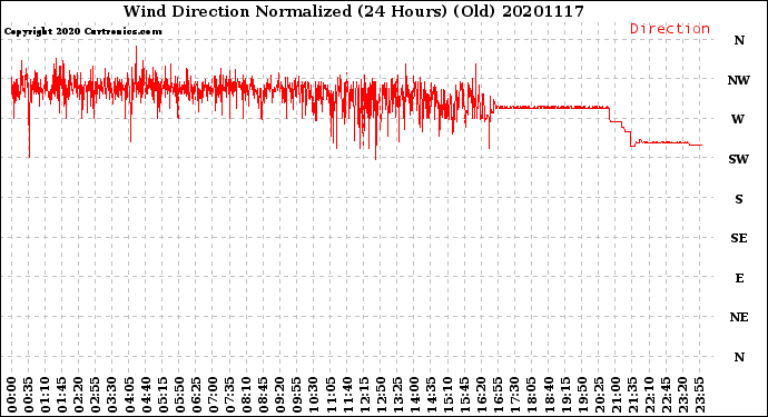 Milwaukee Weather Wind Direction<br>Normalized<br>(24 Hours) (Old)