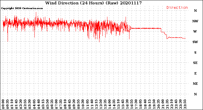 Milwaukee Weather Wind Direction<br>(24 Hours) (Raw)