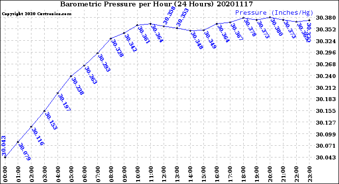 Milwaukee Weather Barometric Pressure<br>per Hour<br>(24 Hours)