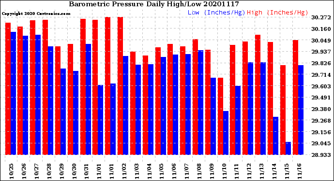 Milwaukee Weather Barometric Pressure<br>Daily High/Low