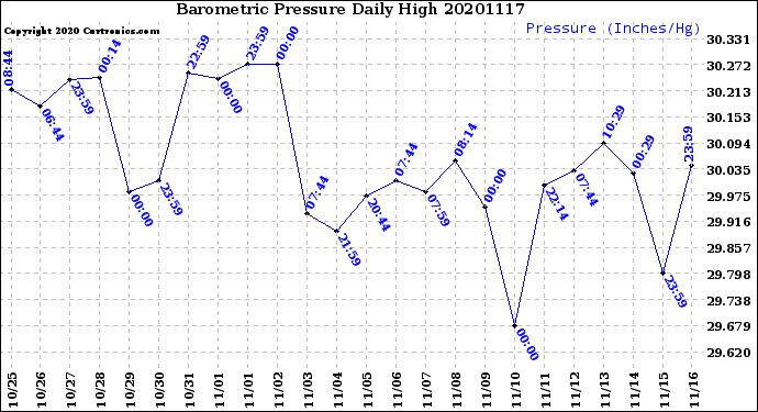 Milwaukee Weather Barometric Pressure<br>Daily High
