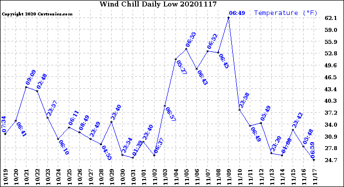 Milwaukee Weather Wind Chill<br>Daily Low