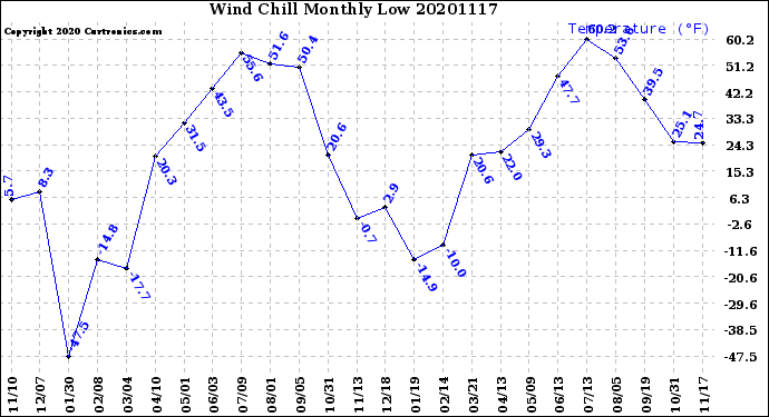 Milwaukee Weather Wind Chill<br>Monthly Low