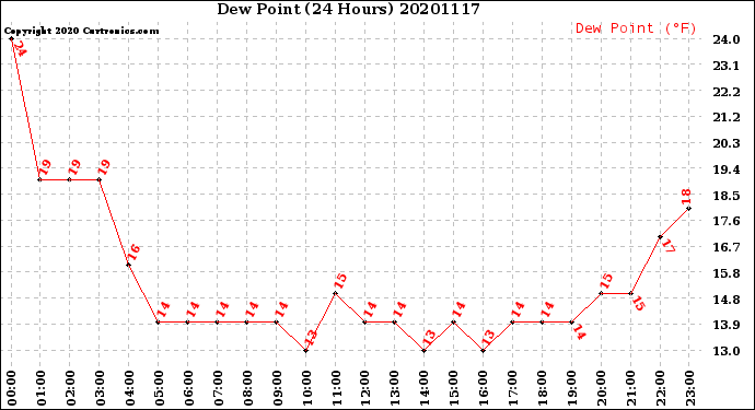 Milwaukee Weather Dew Point<br>(24 Hours)
