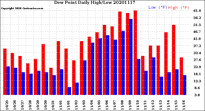 Milwaukee Weather Dew Point<br>Daily High/Low