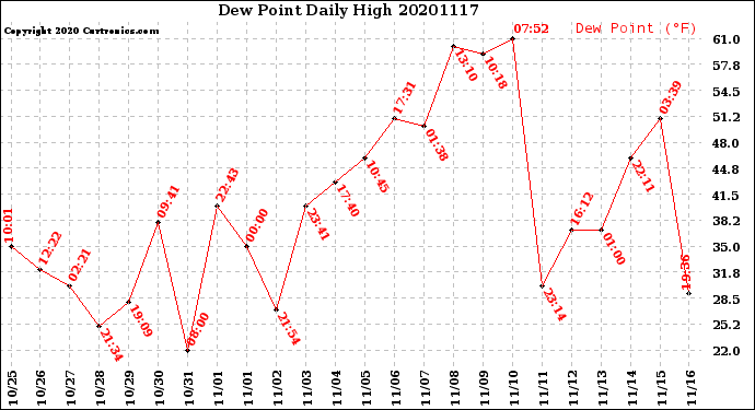 Milwaukee Weather Dew Point<br>Daily High