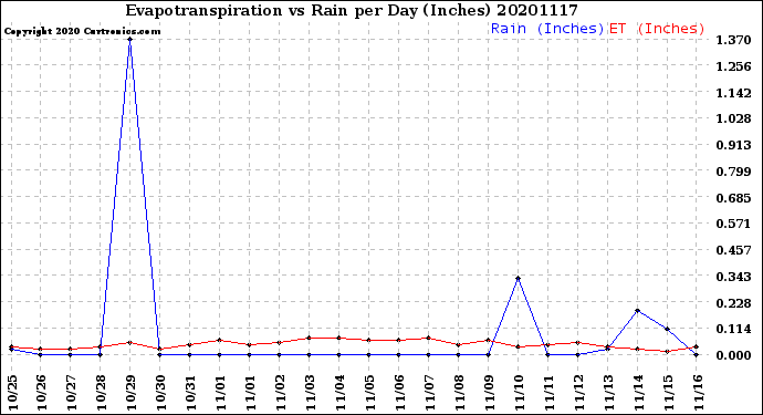 Milwaukee Weather Evapotranspiration<br>vs Rain per Day<br>(Inches)
