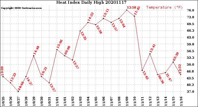 Milwaukee Weather Heat Index<br>Daily High