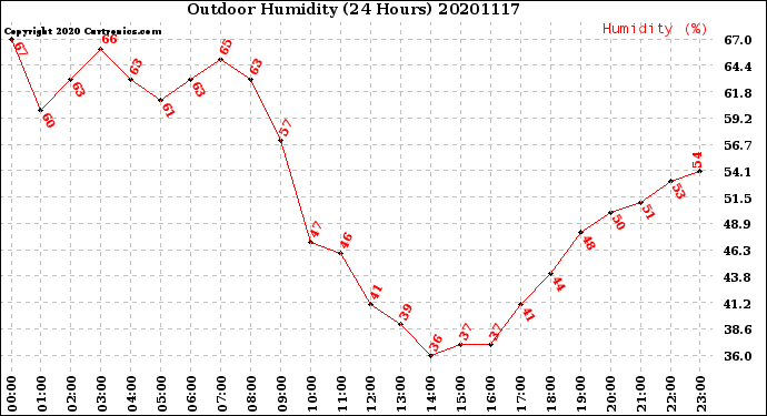 Milwaukee Weather Outdoor Humidity<br>(24 Hours)