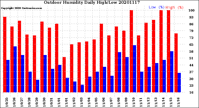 Milwaukee Weather Outdoor Humidity<br>Daily High/Low