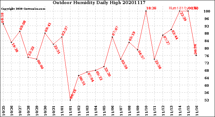 Milwaukee Weather Outdoor Humidity<br>Daily High