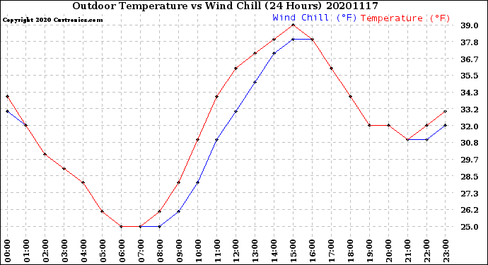 Milwaukee Weather Outdoor Temperature<br>vs Wind Chill<br>(24 Hours)