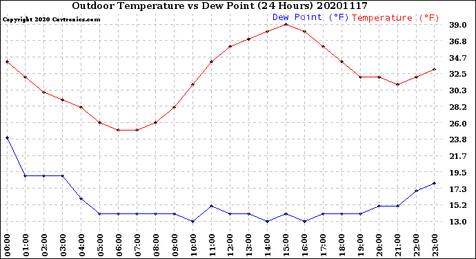 Milwaukee Weather Outdoor Temperature<br>vs Dew Point<br>(24 Hours)