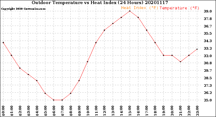 Milwaukee Weather Outdoor Temperature<br>vs Heat Index<br>(24 Hours)