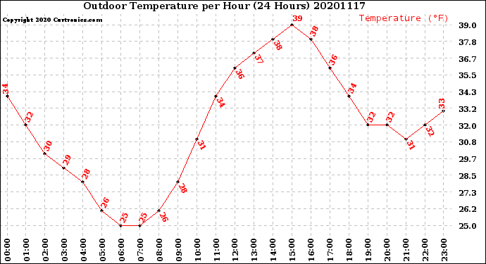 Milwaukee Weather Outdoor Temperature<br>per Hour<br>(24 Hours)