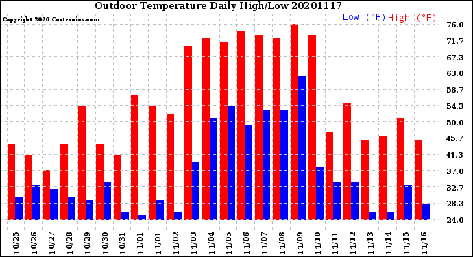 Milwaukee Weather Outdoor Temperature<br>Daily High/Low