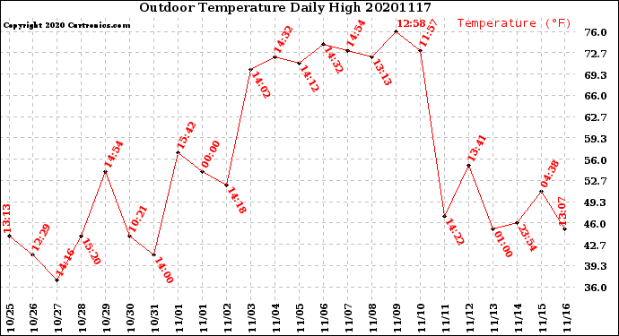 Milwaukee Weather Outdoor Temperature<br>Daily High