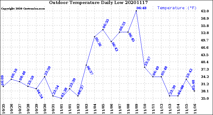 Milwaukee Weather Outdoor Temperature<br>Daily Low