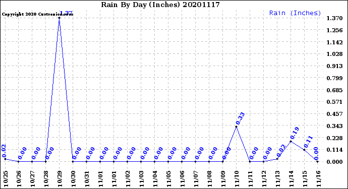 Milwaukee Weather Rain<br>By Day<br>(Inches)