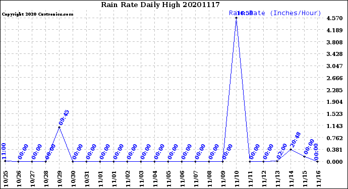 Milwaukee Weather Rain Rate<br>Daily High