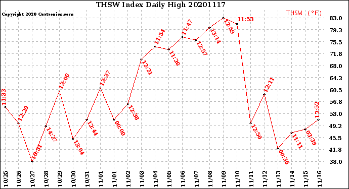 Milwaukee Weather THSW Index<br>Daily High