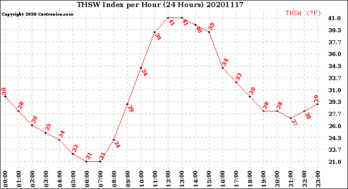 Milwaukee Weather THSW Index<br>per Hour<br>(24 Hours)