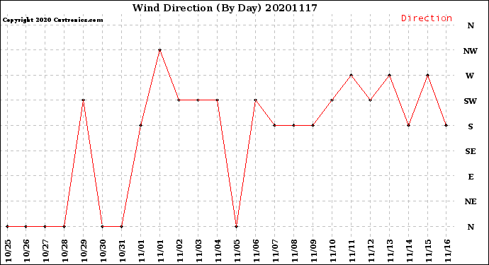 Milwaukee Weather Wind Direction<br>(By Day)
