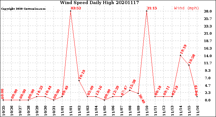 Milwaukee Weather Wind Speed<br>Daily High