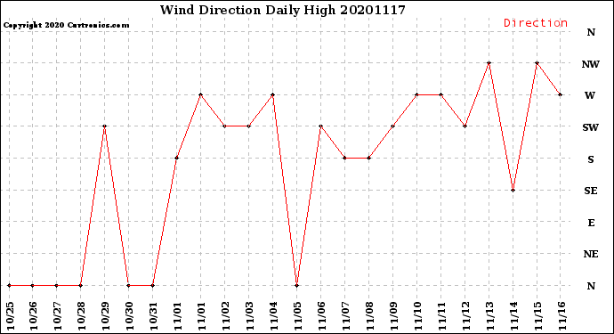 Milwaukee Weather Wind Direction<br>Daily High