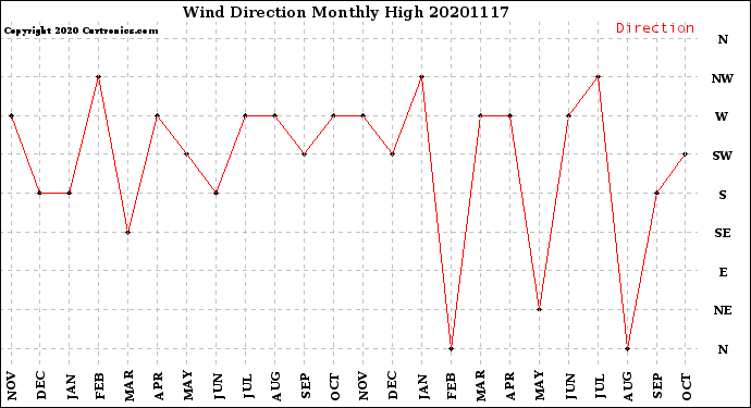 Milwaukee Weather Wind Direction<br>Monthly High