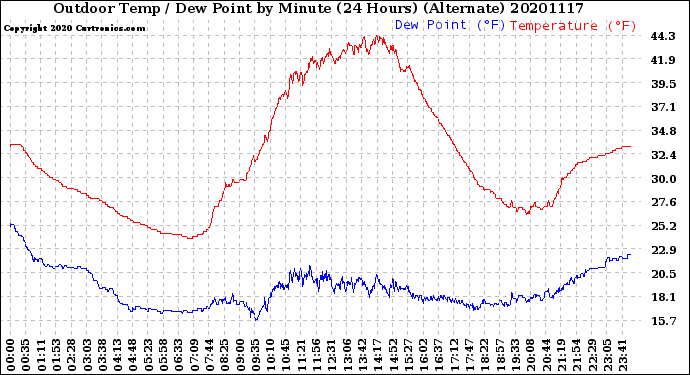 Milwaukee Weather Outdoor Temp / Dew Point<br>by Minute<br>(24 Hours) (Alternate)
