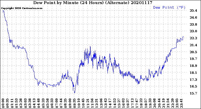 Milwaukee Weather Dew Point<br>by Minute<br>(24 Hours) (Alternate)