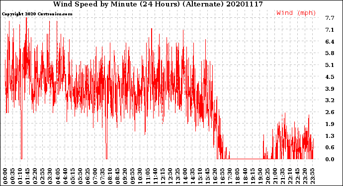 Milwaukee Weather Wind Speed<br>by Minute<br>(24 Hours) (Alternate)