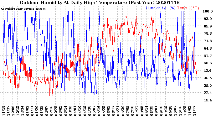 Milwaukee Weather Outdoor Humidity<br>At Daily High<br>Temperature<br>(Past Year)