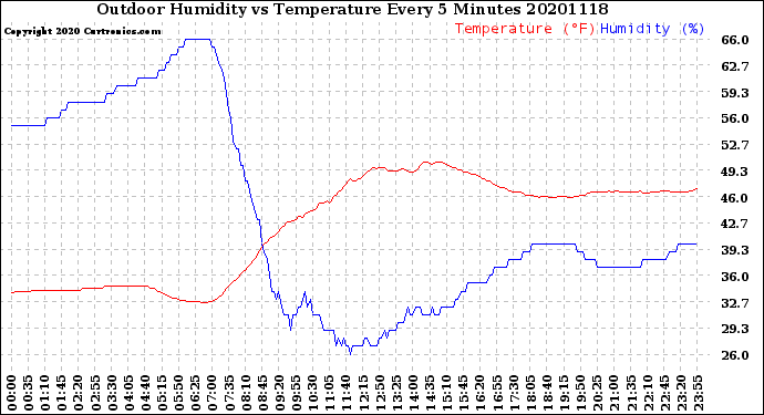 Milwaukee Weather Outdoor Humidity<br>vs Temperature<br>Every 5 Minutes