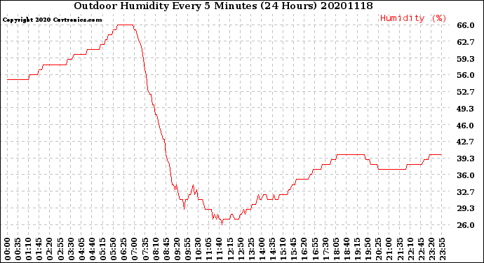 Milwaukee Weather Outdoor Humidity<br>Every 5 Minutes<br>(24 Hours)