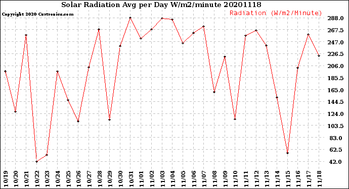 Milwaukee Weather Solar Radiation<br>Avg per Day W/m2/minute