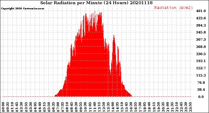 Milwaukee Weather Solar Radiation<br>per Minute<br>(24 Hours)