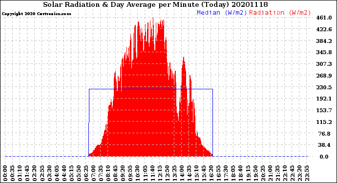 Milwaukee Weather Solar Radiation<br>& Day Average<br>per Minute<br>(Today)