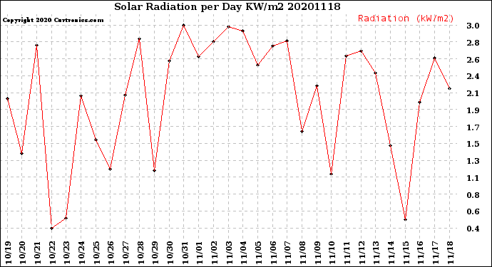 Milwaukee Weather Solar Radiation<br>per Day KW/m2