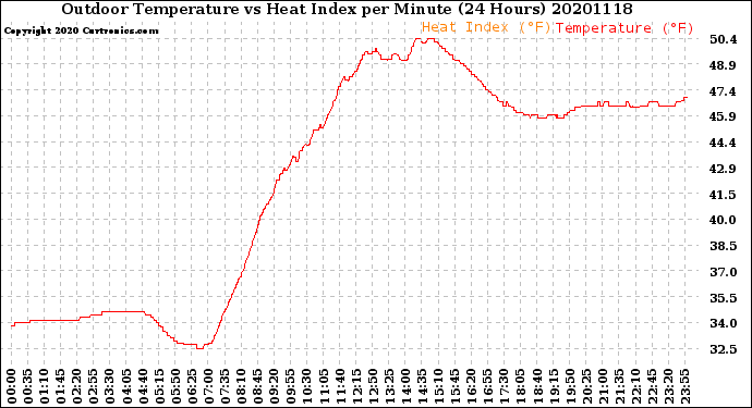 Milwaukee Weather Outdoor Temperature<br>vs Heat Index<br>per Minute<br>(24 Hours)