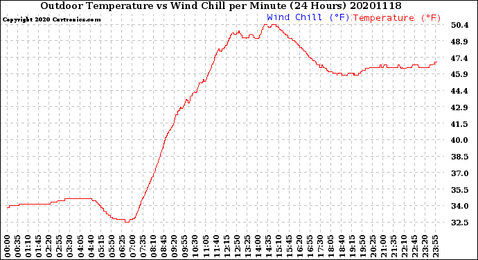Milwaukee Weather Outdoor Temperature<br>vs Wind Chill<br>per Minute<br>(24 Hours)